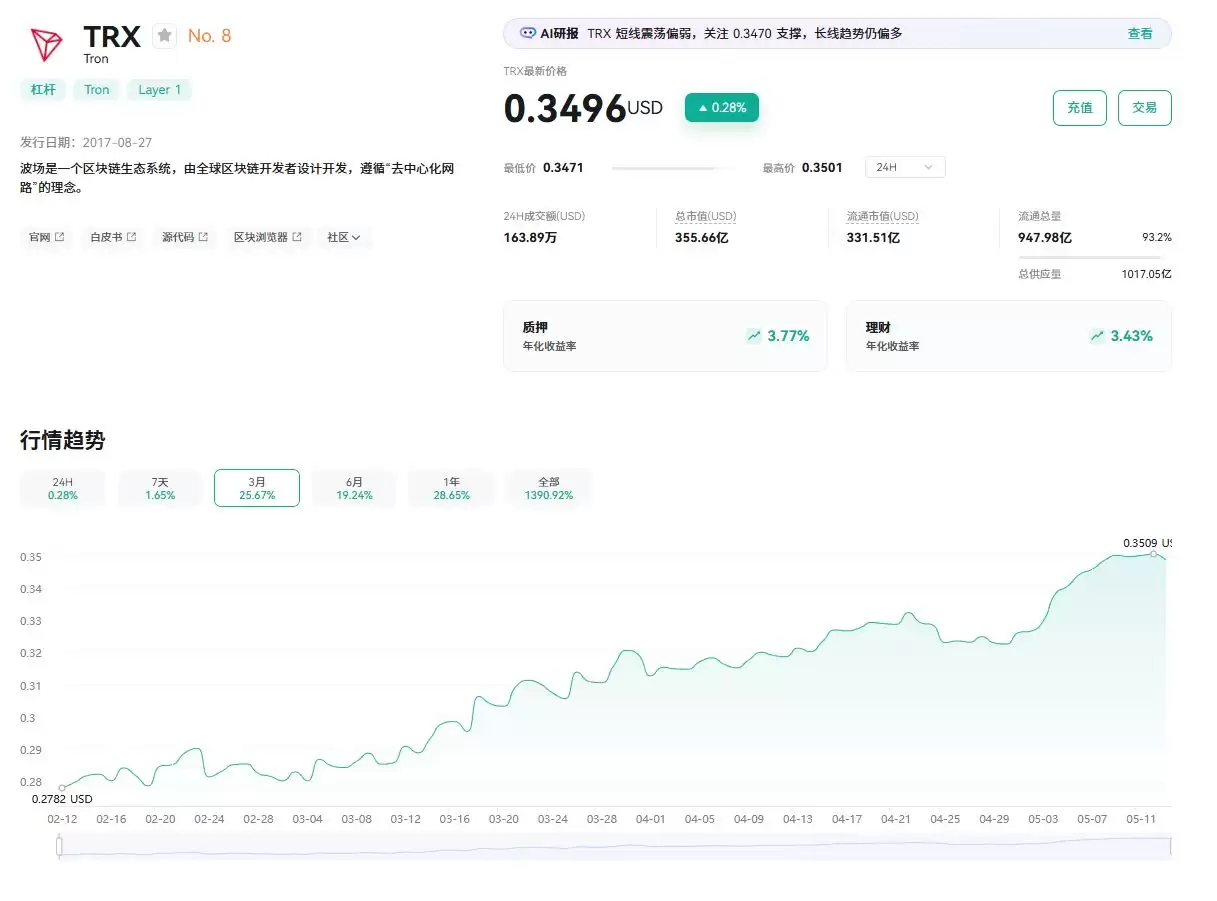 TRX币价格走势图及技术指标分析