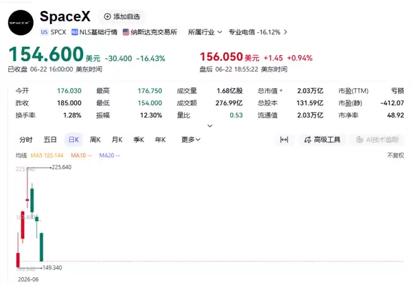 SpaceX股价大跌16% 跌破IPO首日收盘价 高位追入散户全部被套