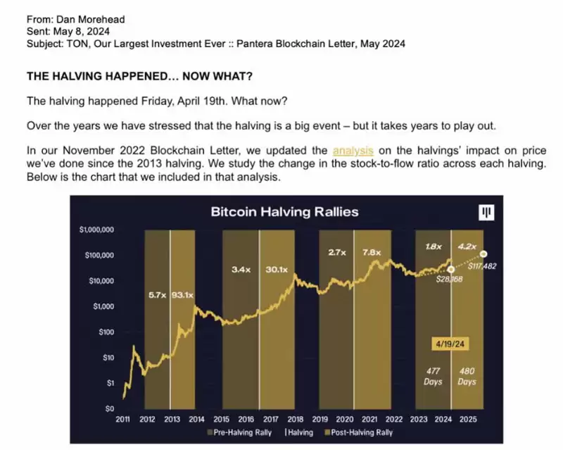 Pantera Capital 2025 年比特币价格预测与市场实际表现对比
