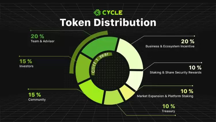 币安将上线的Cycle Network(CYC币)是什么?Cycle Network项目概述,代币经济与空投领取