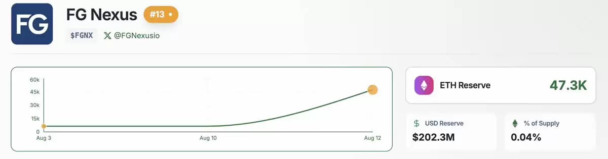 FG Nexus计划收购ETH总量的10%,FG Nexus竞争力几何？