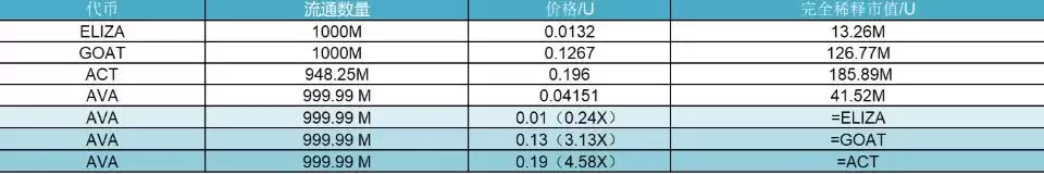 什么是 A va AI（A VA币）？值得投资吗？A VA代币经济学及价格预测