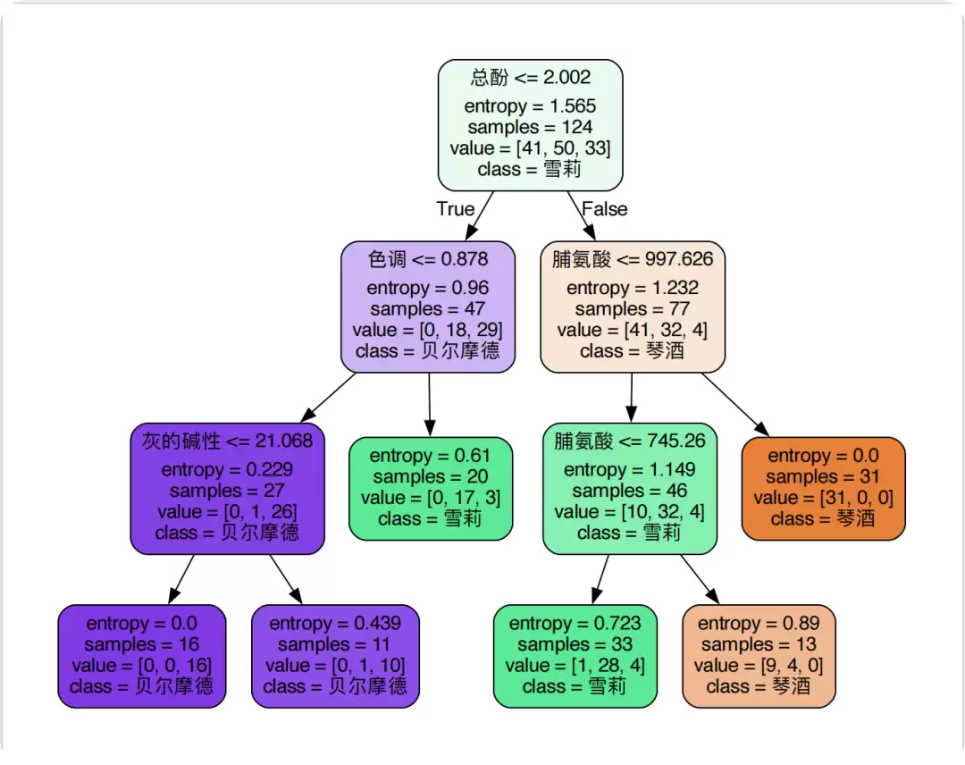 优化后决策树