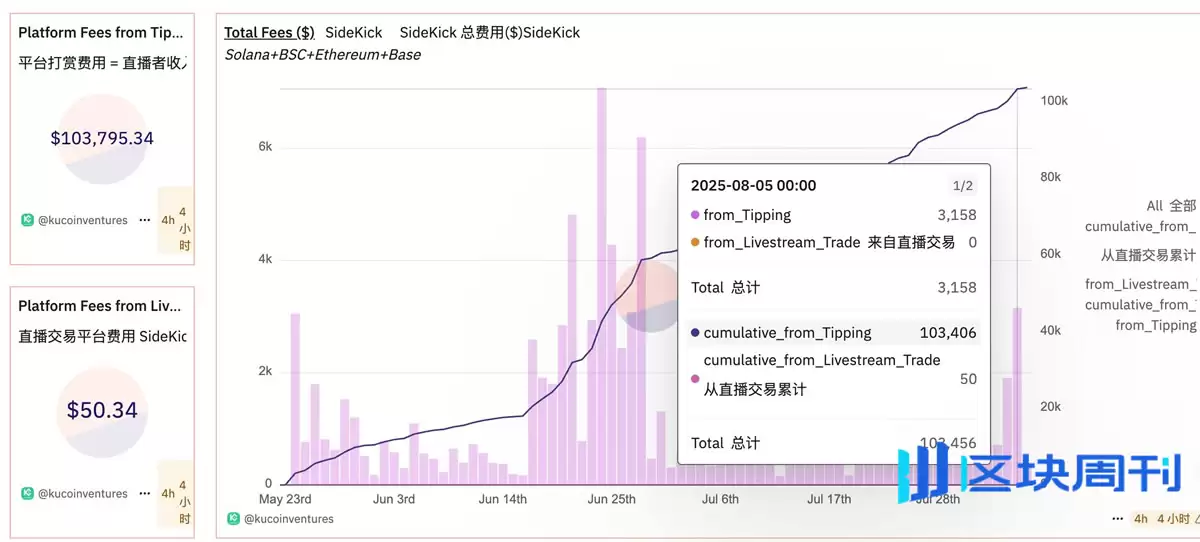 Sidekick代币K首发币安Alpha,但 80% 打赏不足 5 美元