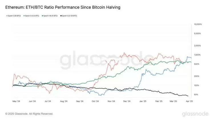 ETH/BTC汇率跌至5年最低，以太坊首次在减半周期跑输比特币