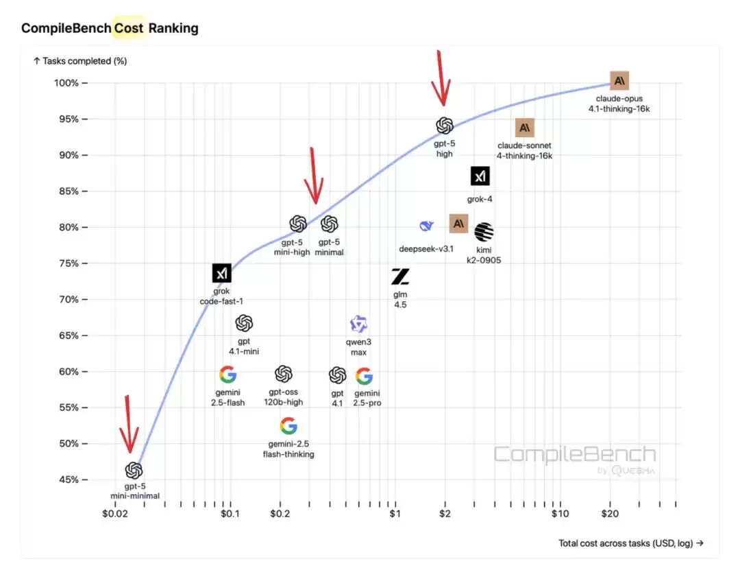 Cost efficiency comparison