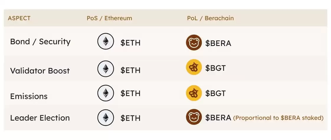 稳定币APR超20%,最全Berachain挖矿指南