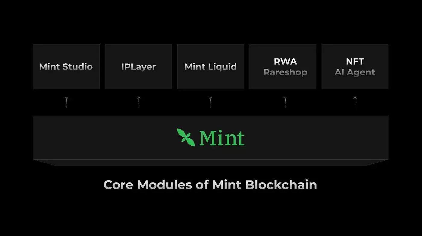 Mint Blockchain(MINT)币是什么？MINT币经济学和空投活动