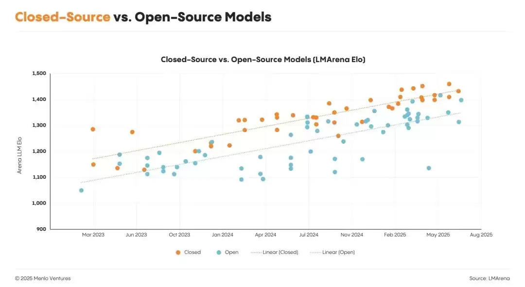 Closed-source vs. open-source models