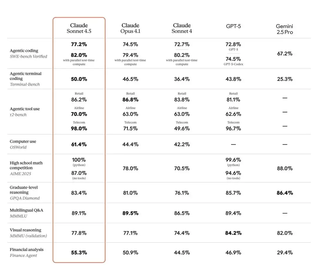 Benchmark table comparing frontier models across popular public evals
