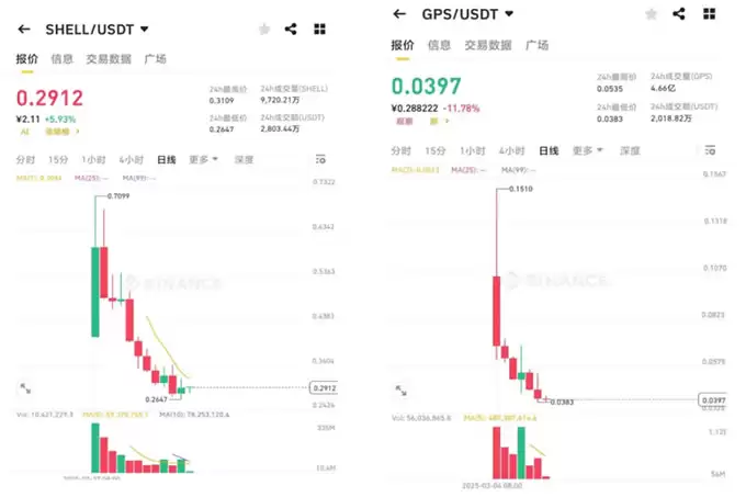 GPS、SHELL 崩盘背后:一条币圈「收割机」的完整运作链条