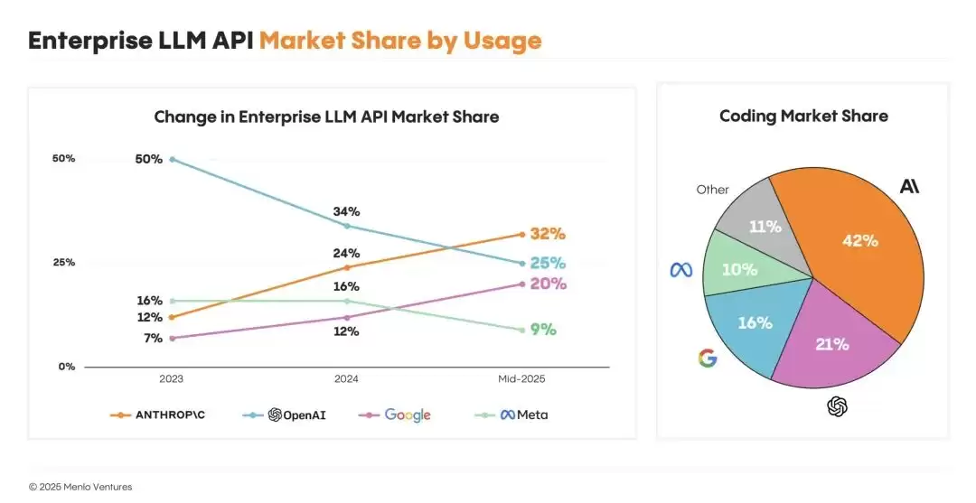 Enterprise LLM API market share by usage