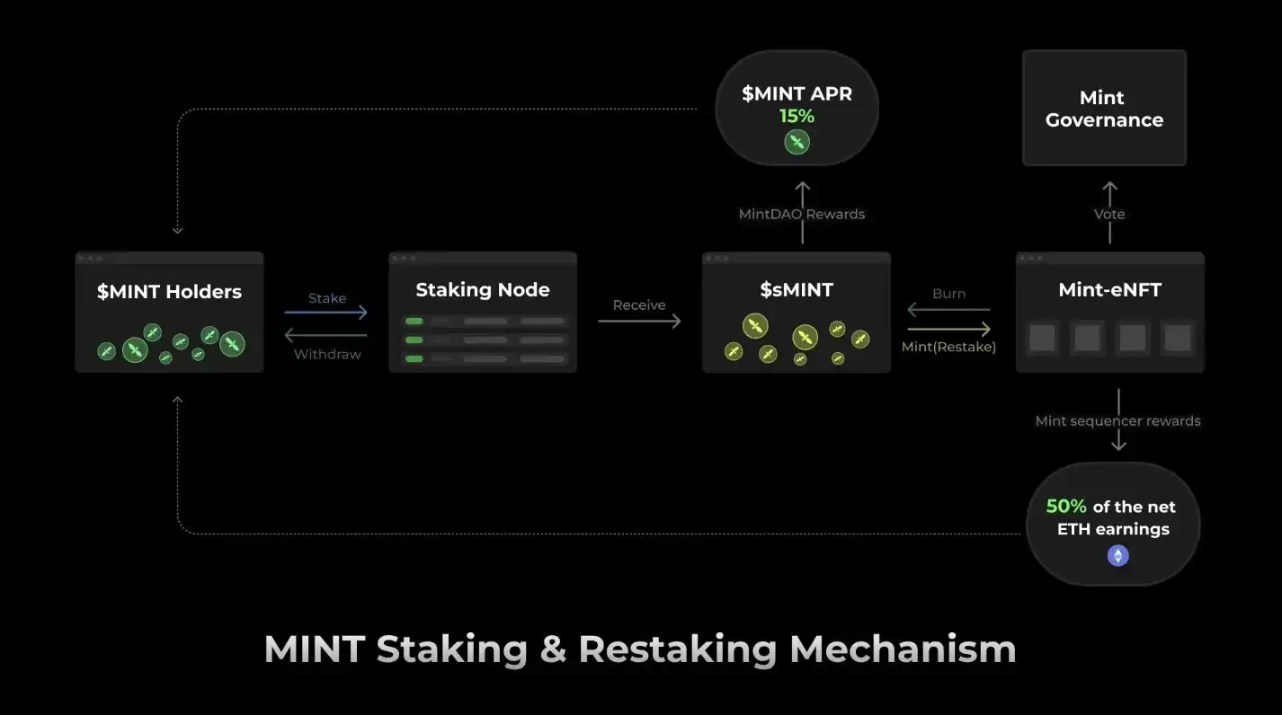 Mint Blockchain(MINT)币是什么？MINT币经济学和空投活动