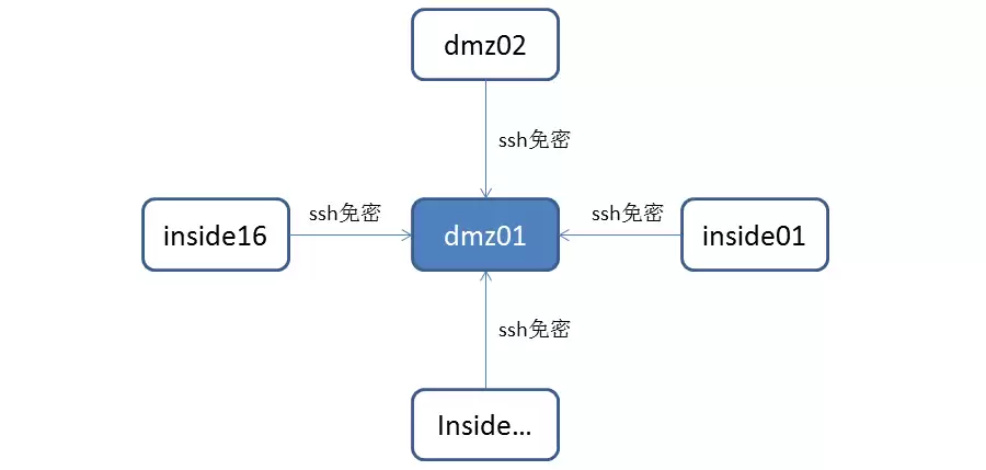 Linux集群内SSH免密码访问的快速配置方法