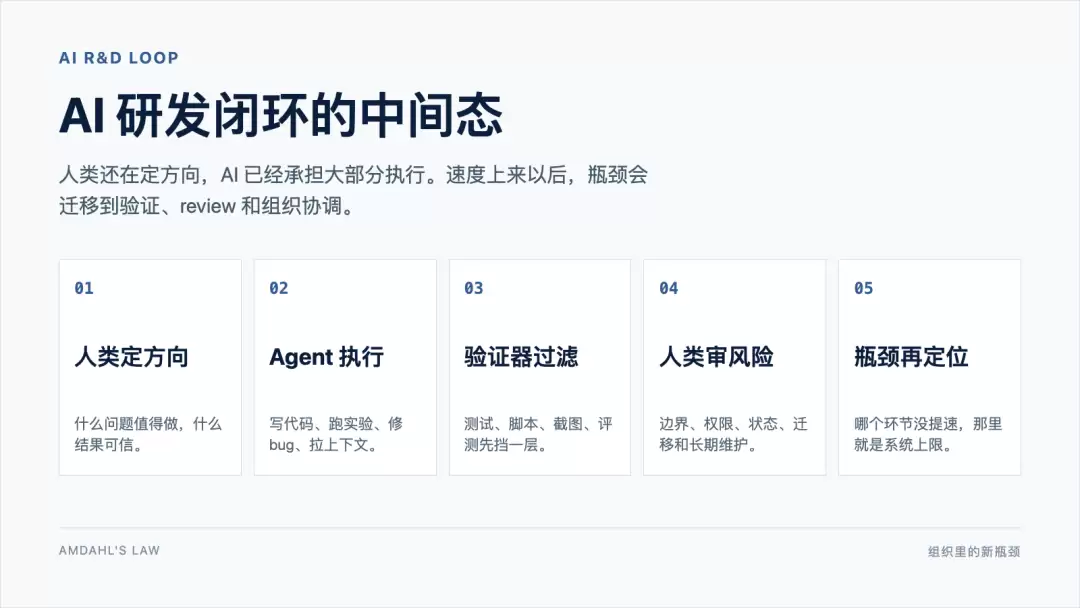 AI 研发闭环