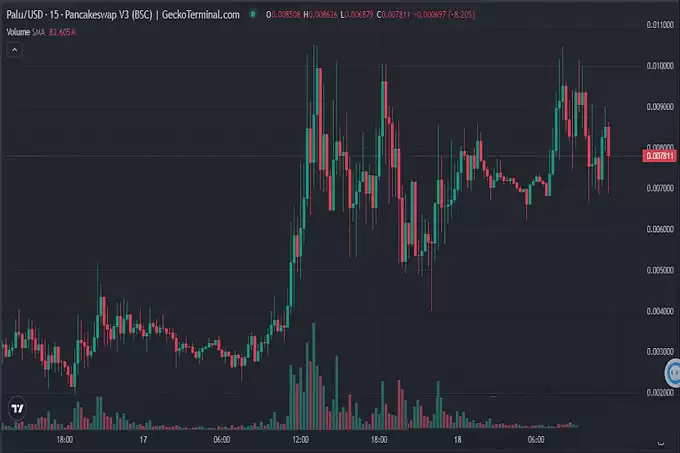 迪拜王室百亿押注!BSC 链三大黑马疯涨 200%,下一个百倍金狗是它？