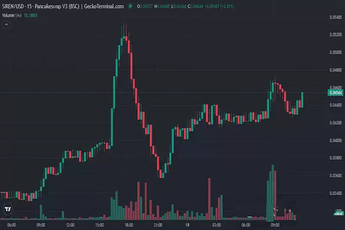 迪拜王室百亿押注!BSC 链三大黑马疯涨 200%,下一个百倍金狗是它？
