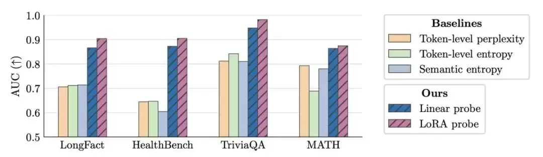 A bar chart comparing performance metrics across three datasets: LongFact, HealthBench, and TriviaQA. Bars represent AUC scores for token-level perplexity, token-level entropy, semantic entropy, linear probe, and LoRa probe, with colors orange, light green, dark green, blue, and purple respectively. The y-axis ranges from 0.5 to 1.0, and the x-axis lists the dataset names.