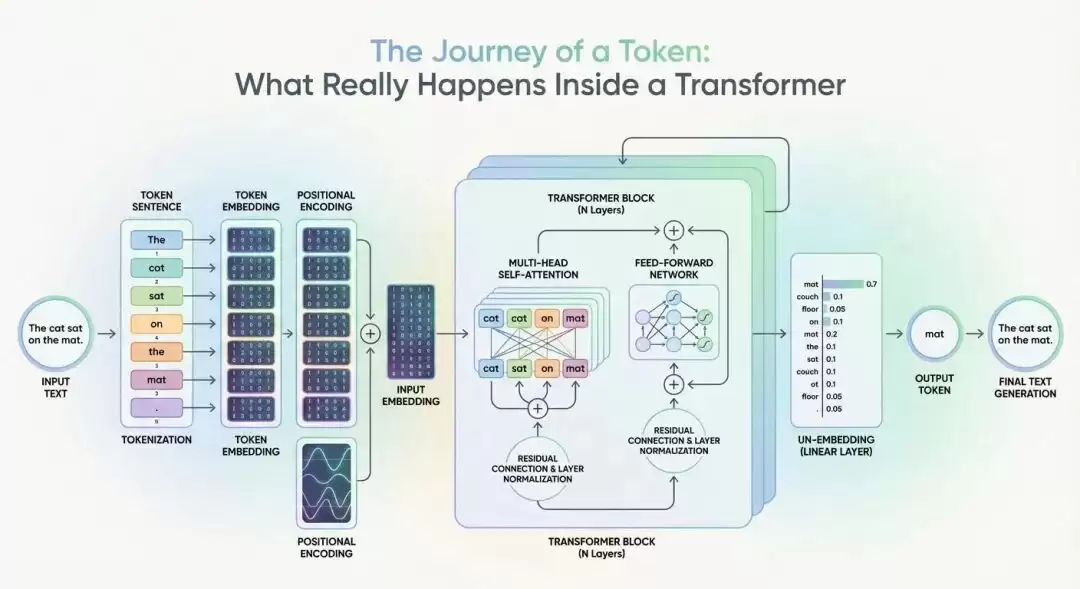Transformer模型流程图