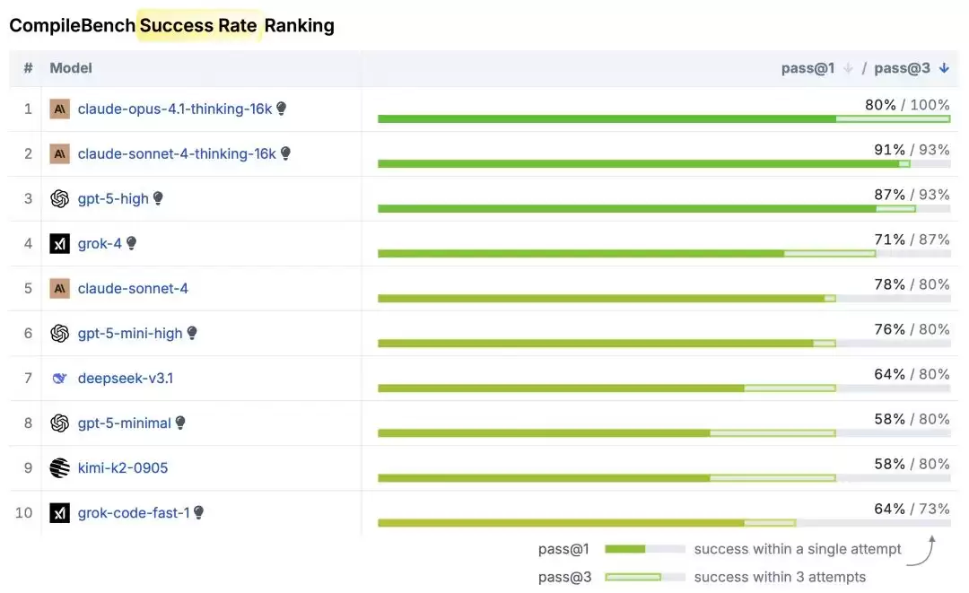 CompileBench results overview