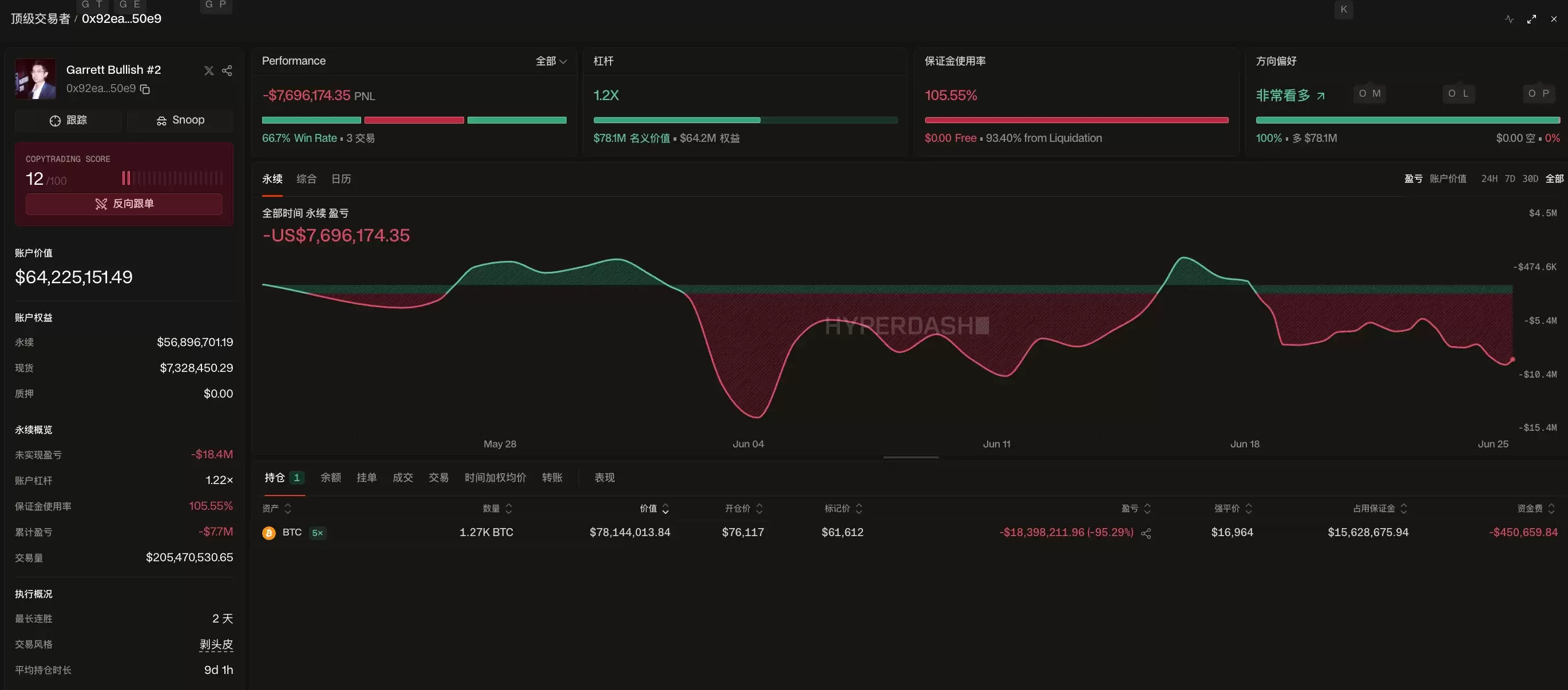 10·11内幕巨鲸 Garret Jin BTC多单浮亏1840万美元