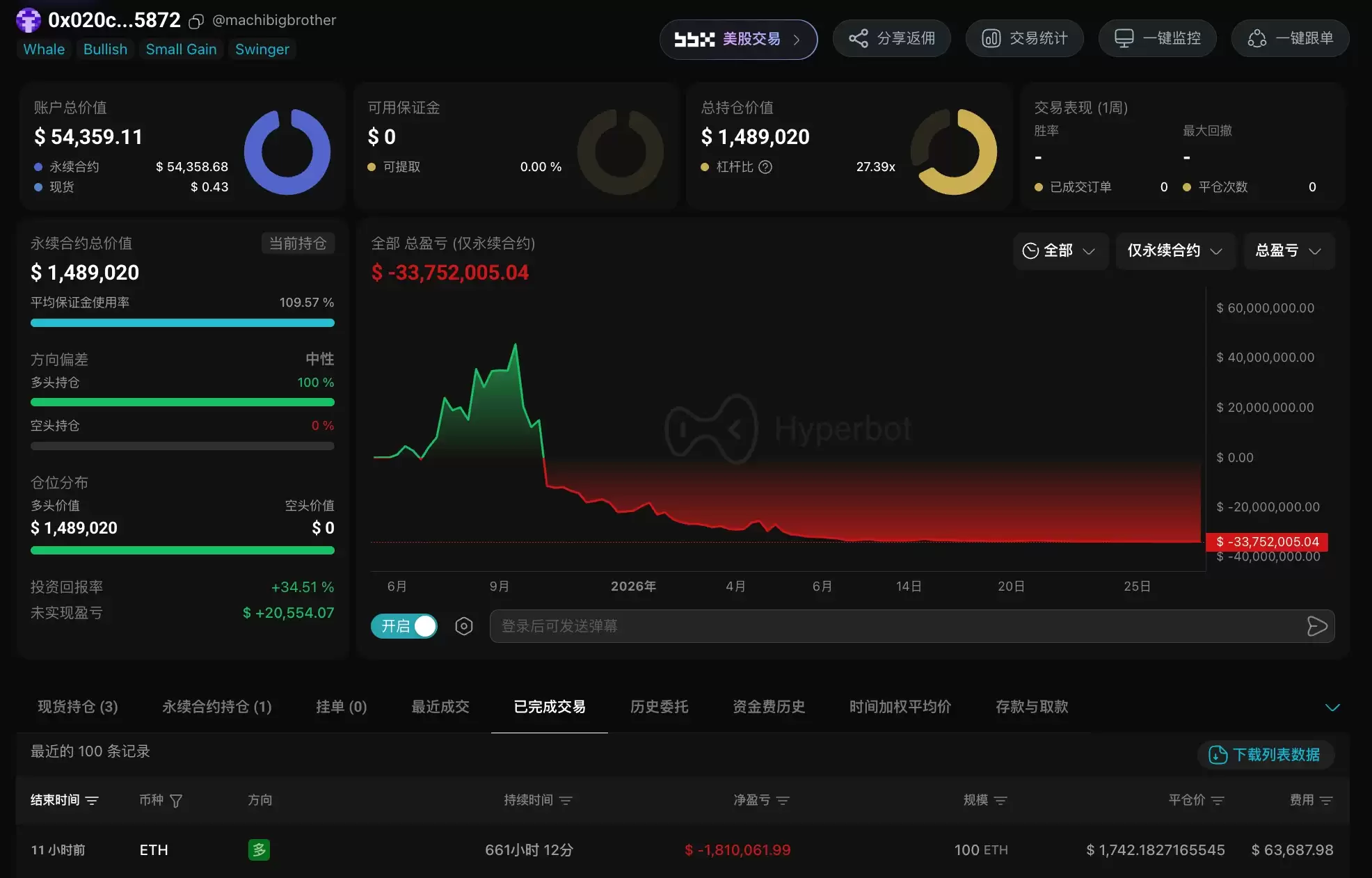 麻吉黄立成 ETH多单累计亏损超3375万美元 加密巨鲸扛单