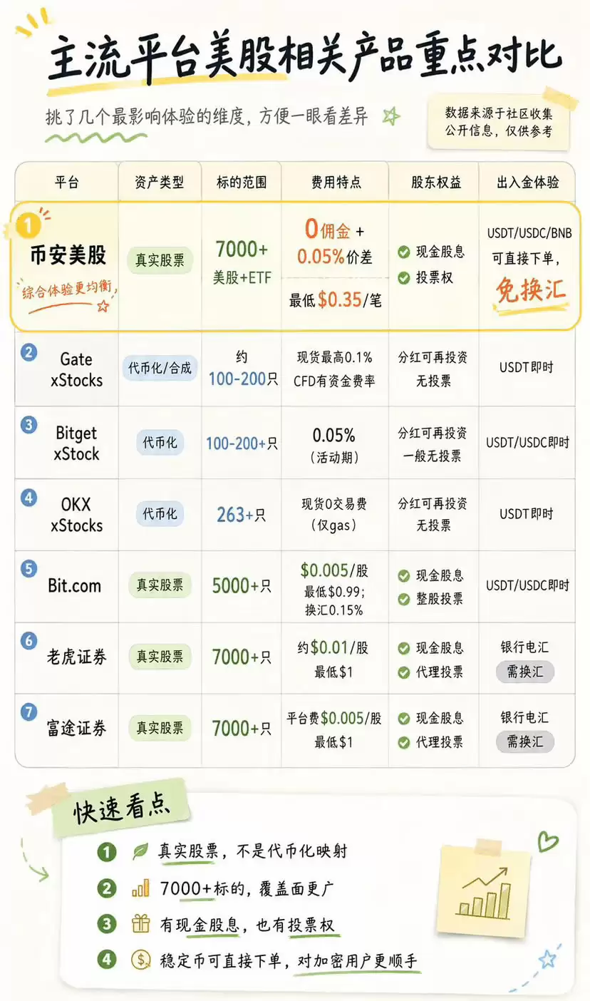 币安美股交易在哪里找到、怎么操作？到底靠不靠谱？