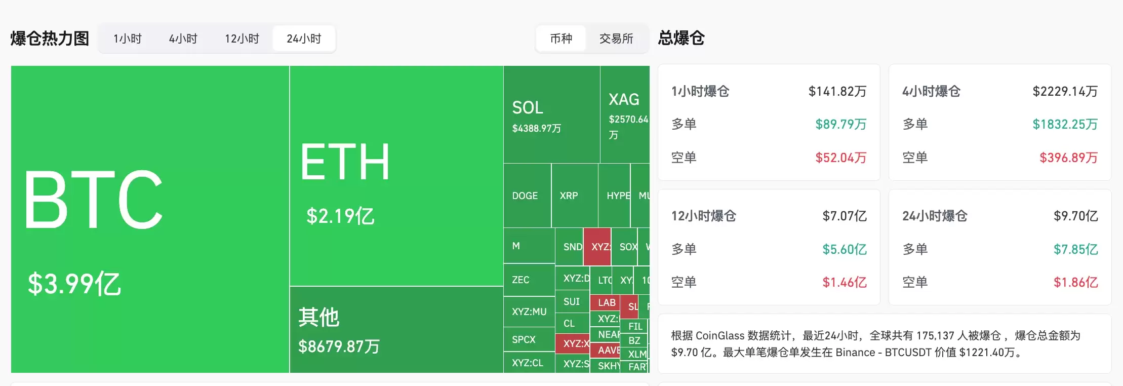 BTC跌破6万美元 ETH失守1600美元 加密市场行情图