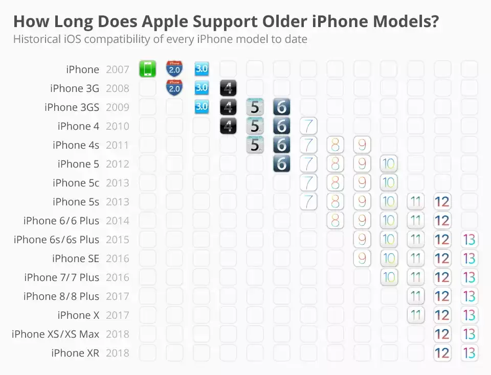 历年 iPhone 机型支持 iOS 版本汇总 历年 iPhone 机型支持 iOS 版本汇总