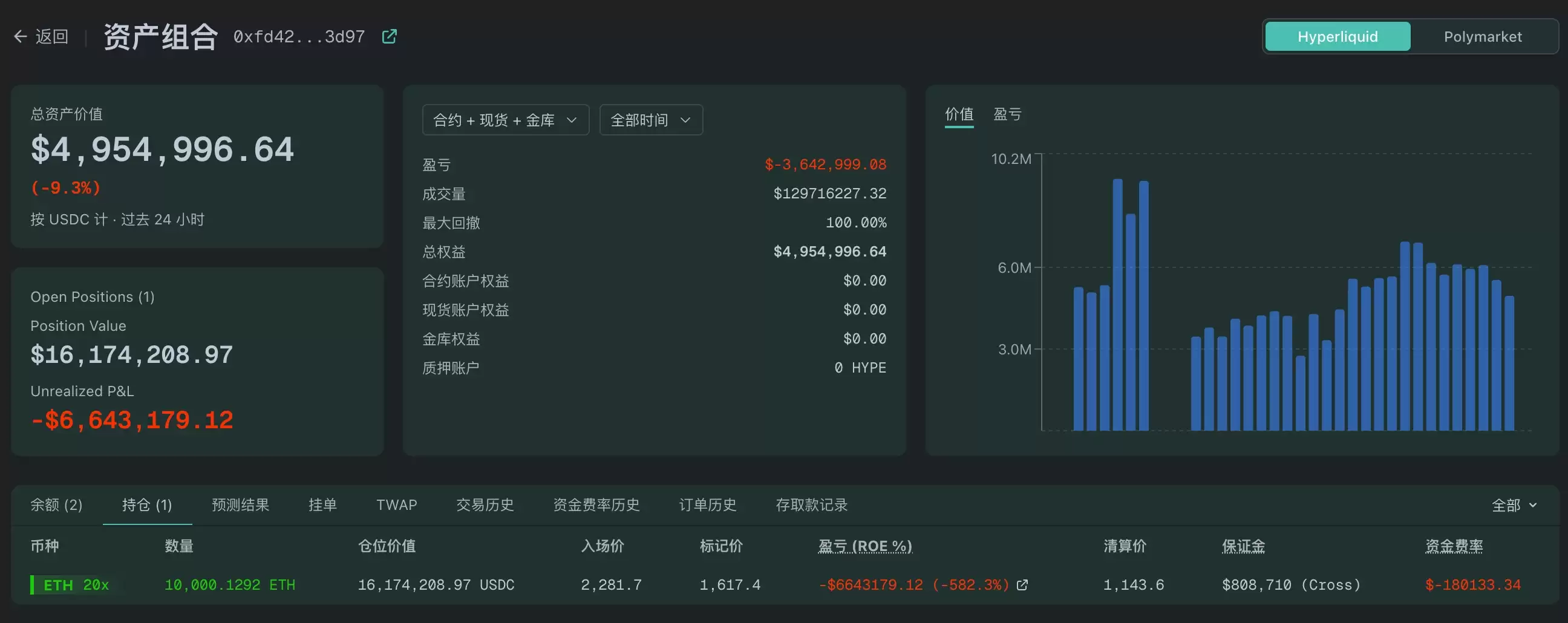 Hyperliquid 最大多头 ETH 多单持仓地址与浮亏详情