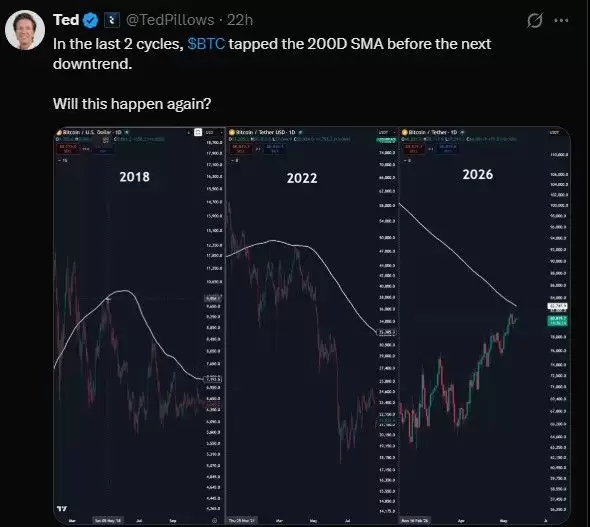 比特币2026年走势:200日均线警告信号与历史周期对比