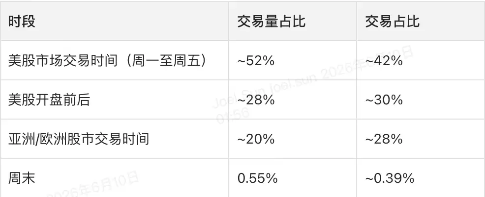 链上 24 小时运行，交易还是跟着华尔街走