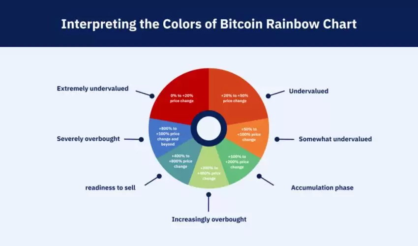 BTC击穿彩虹图下限,死亡区间,是绝佳抄底时机还是指针失灵?
