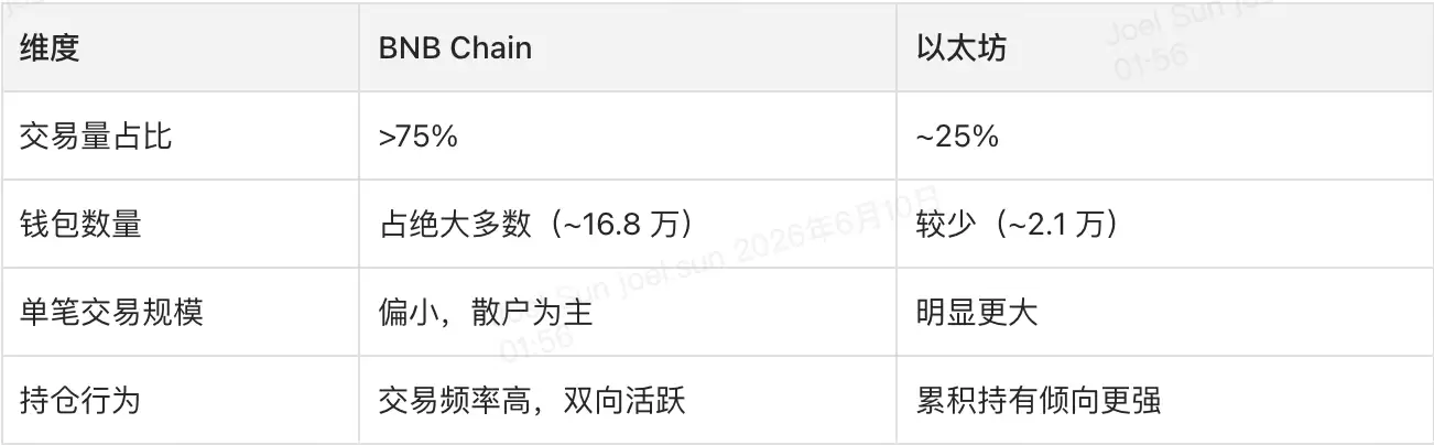 同一个资产，两条链，两个完全不同的市场