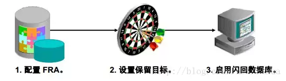 配置闪回数据库示例