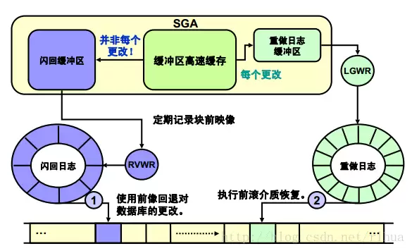 闪回数据库体系结构示意图