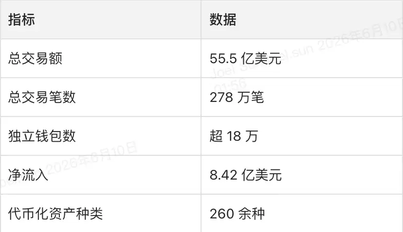 55 亿美元的链上美股市场