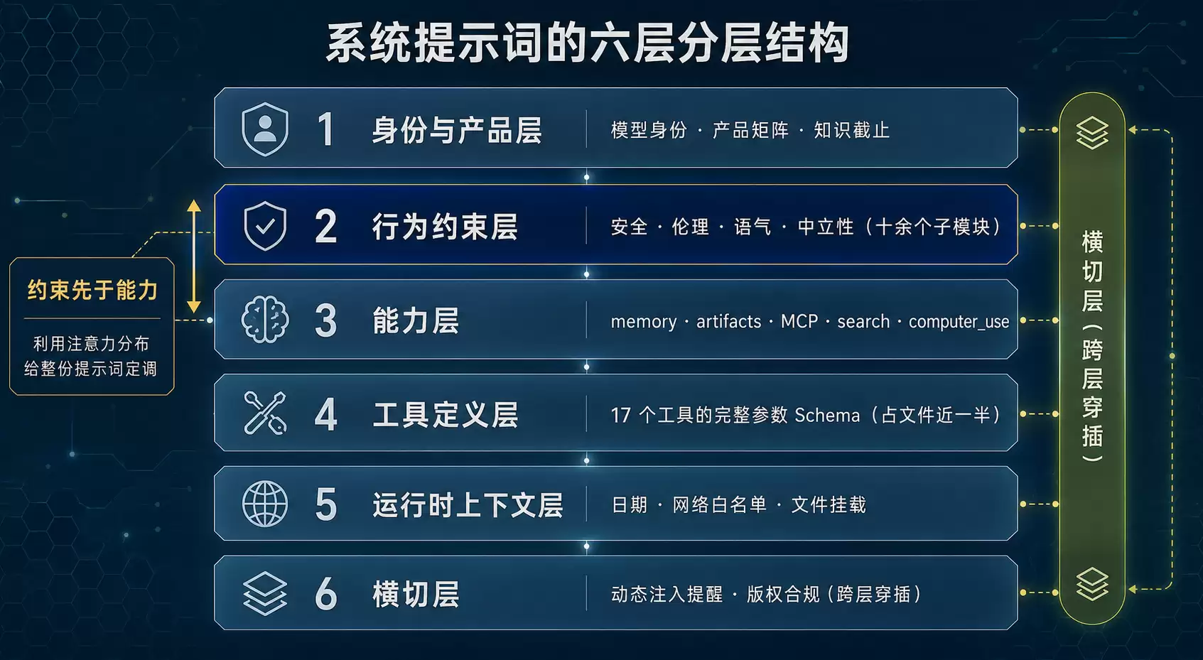 六层分层架构图