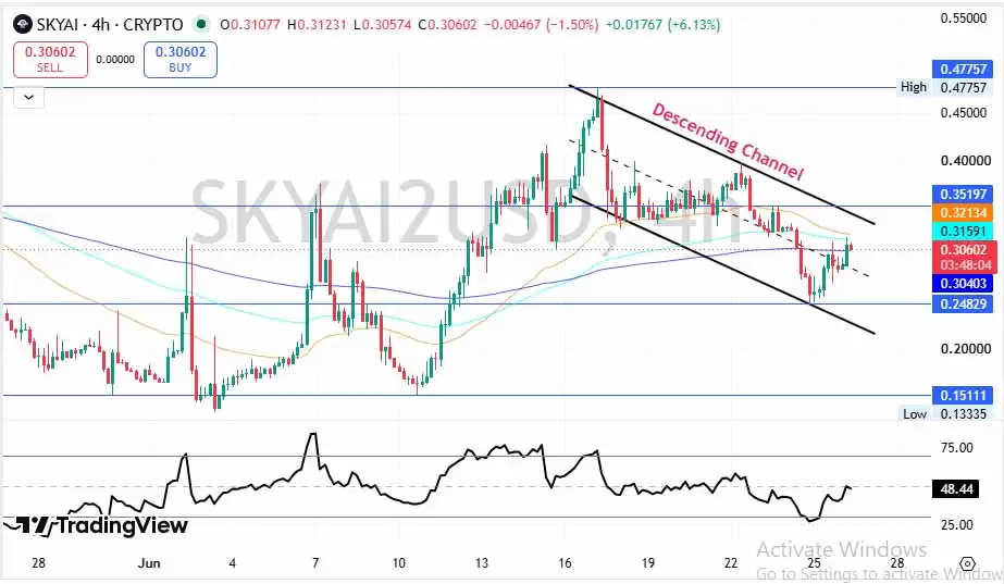 SkyAI (SKYAI) 币2026年价格预测:上涨22%后能否保持涨势？