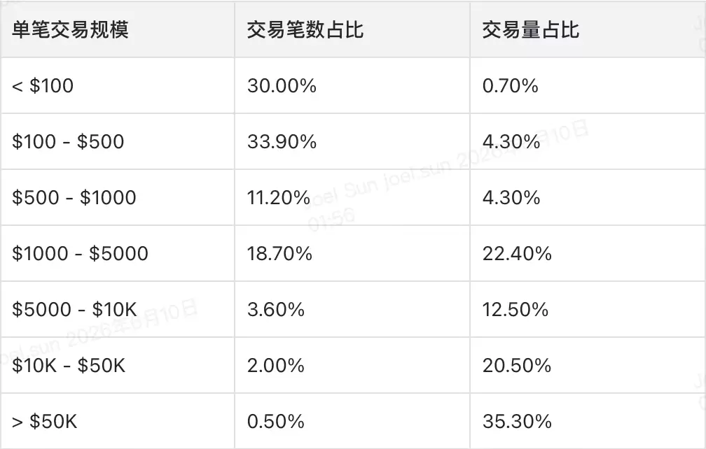 散户在涌入，但定价权仍在巨鲸手里