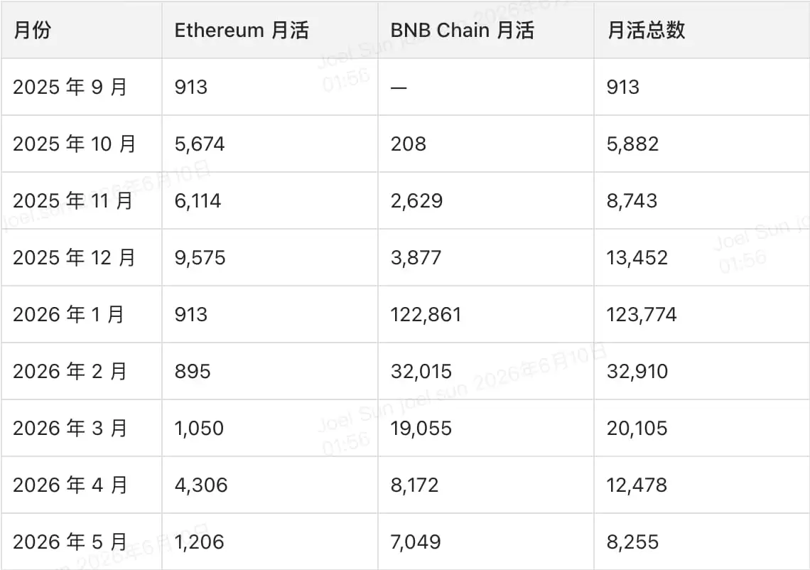同一个资产，两条链，两个完全不同的市场