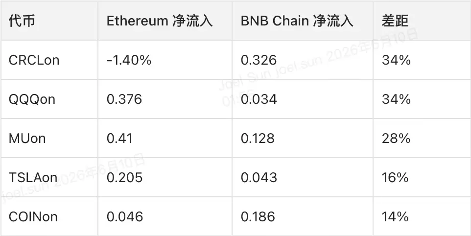 同一个资产，两条链，两个完全不同的市场