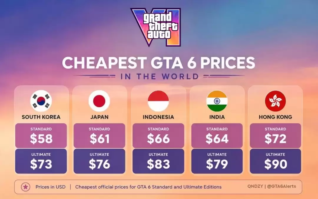 《GTA6》定价最便宜地区盘点 韩国和日本竟然最低