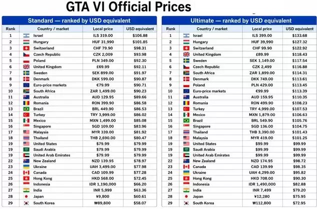 聪明的玩家知道怎么选 GTA6世界各地区价格差异巨大
