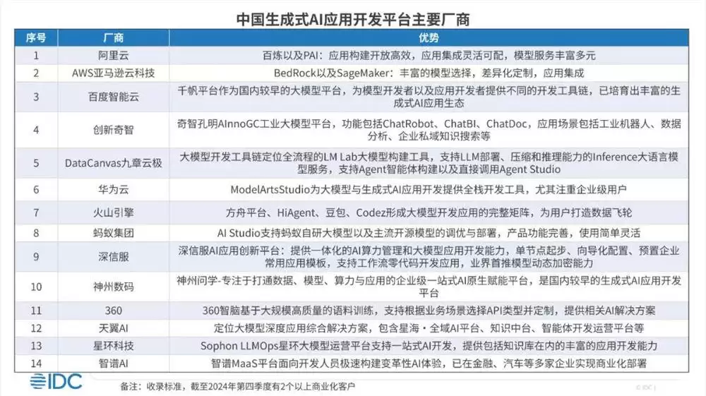 IDC：到2025年，中国生成式AI软件市场规模将达35.4亿美元