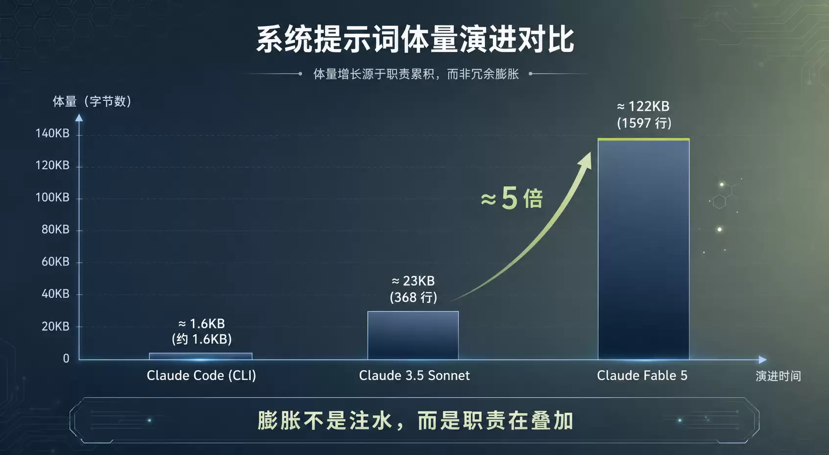 体量演化对比图
