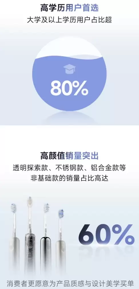 618 战绩出炉:徕芬全渠道销售额突破7.1亿,儿童电动牙刷上市即销冠