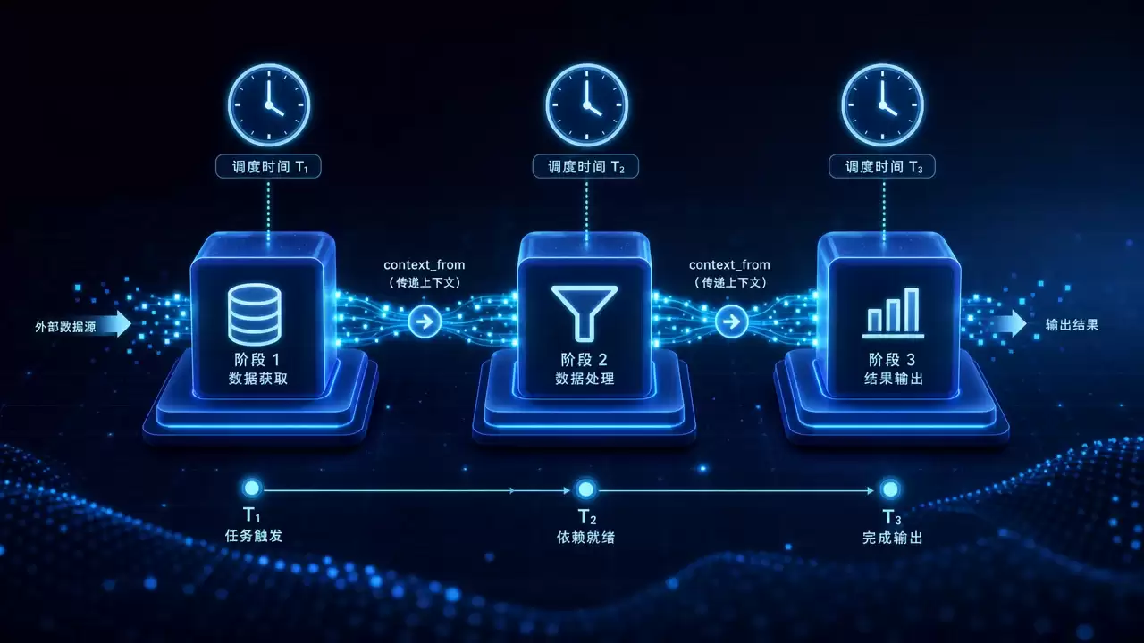 Hermes Agent Cron 定时自动化：任务链 + 预运行门控 + 零成本触发
