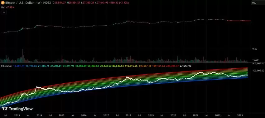 BTC击穿彩虹图下限,死亡区间,是绝佳抄底时机还是指针失灵?