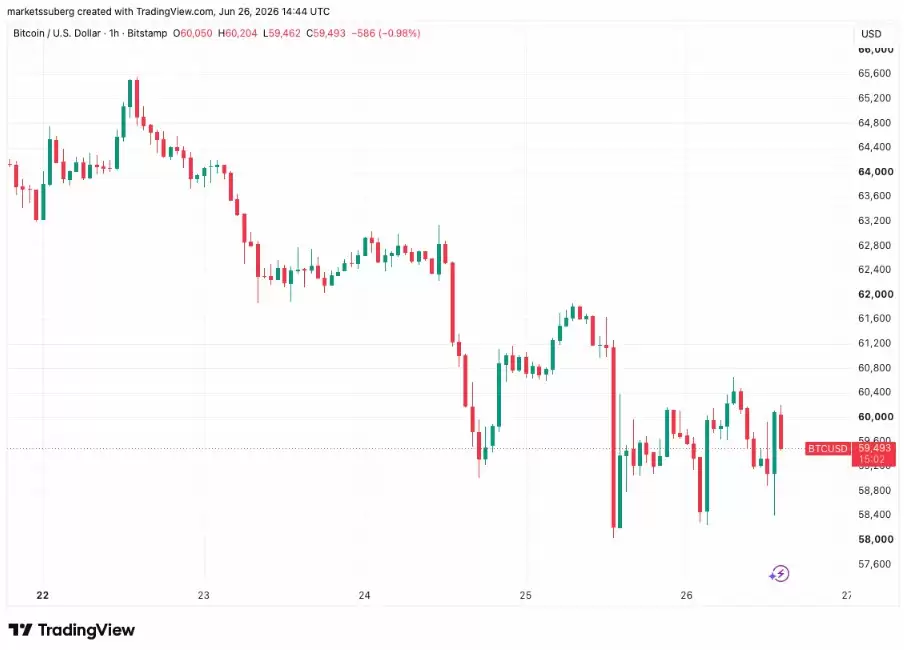 BTC失守关键支撑，6万关口成新阻力位